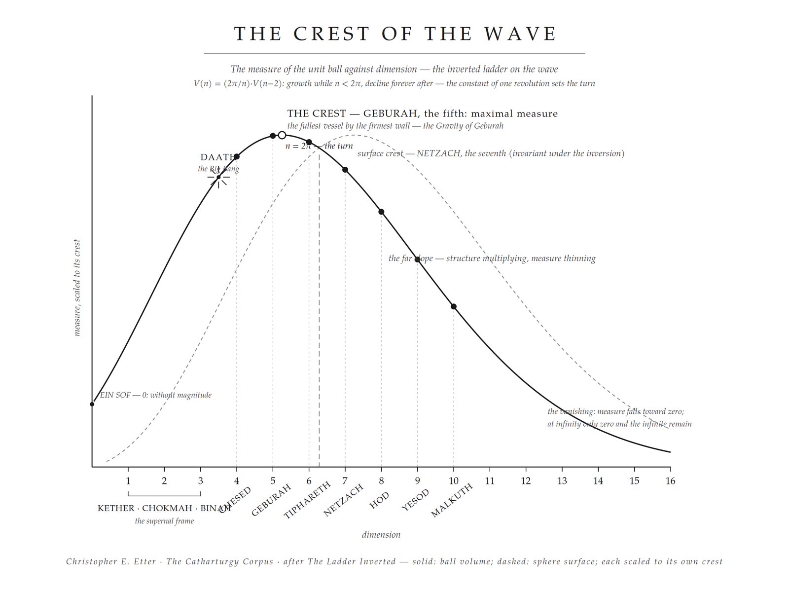 The crest of the wave: the volume of the unit ball across dimensions, cresting at the fifth