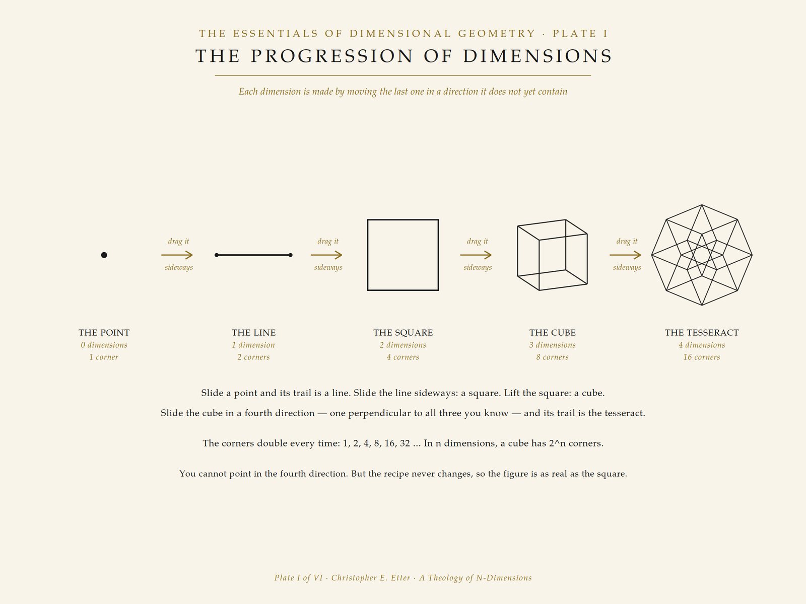 Plate I · The Progression of Dimensions