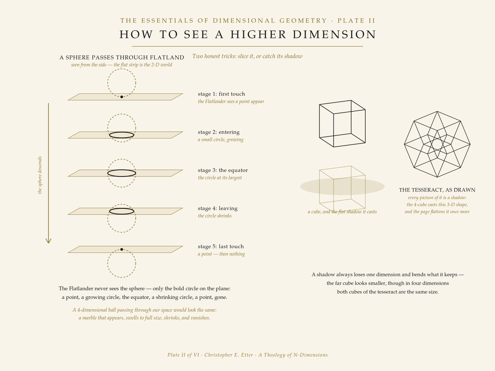 Plate II · How to See a Higher Dimension