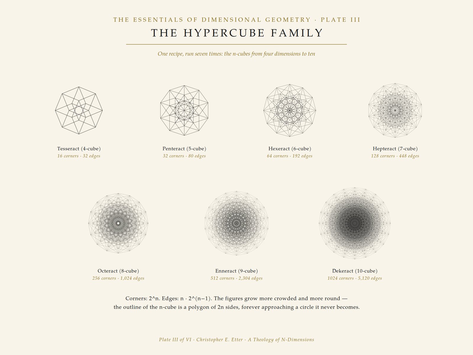 Plate III · The Hypercube Family