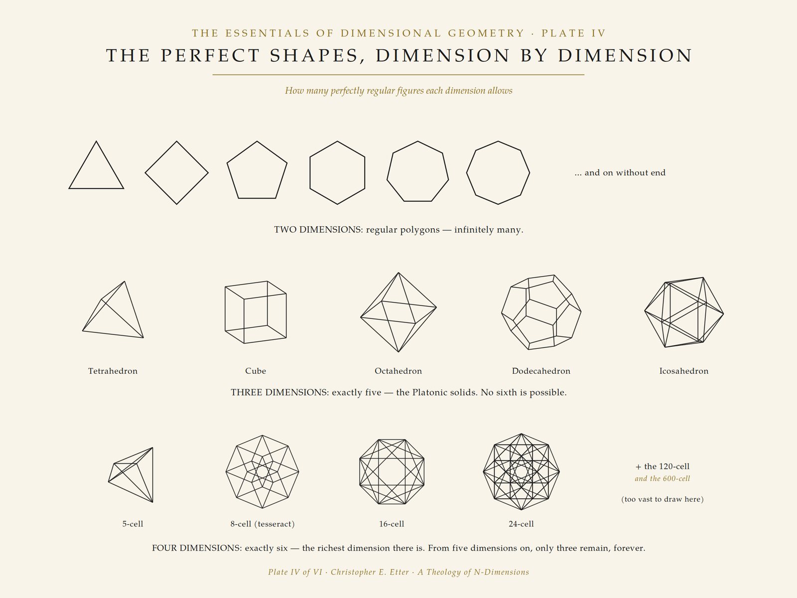 Plate IV · The Perfect Shapes, Dimension by Dimension