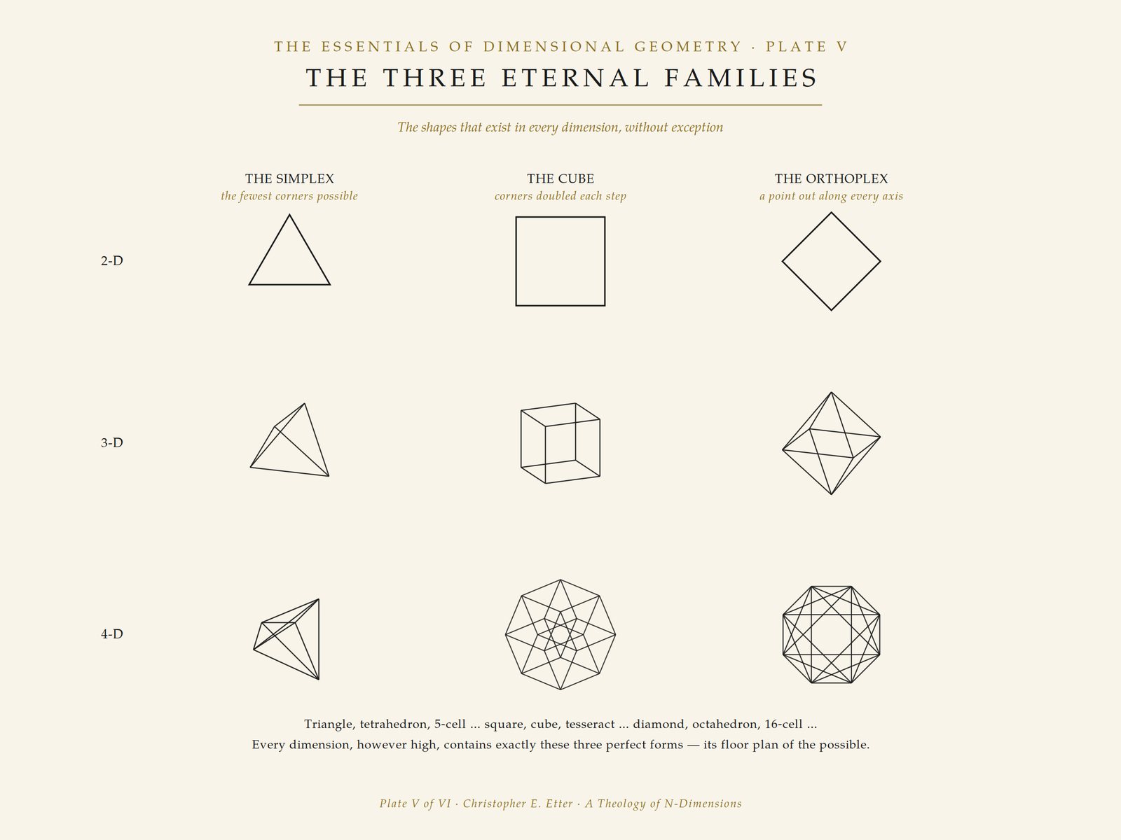 Plate V · The Three Eternal Families