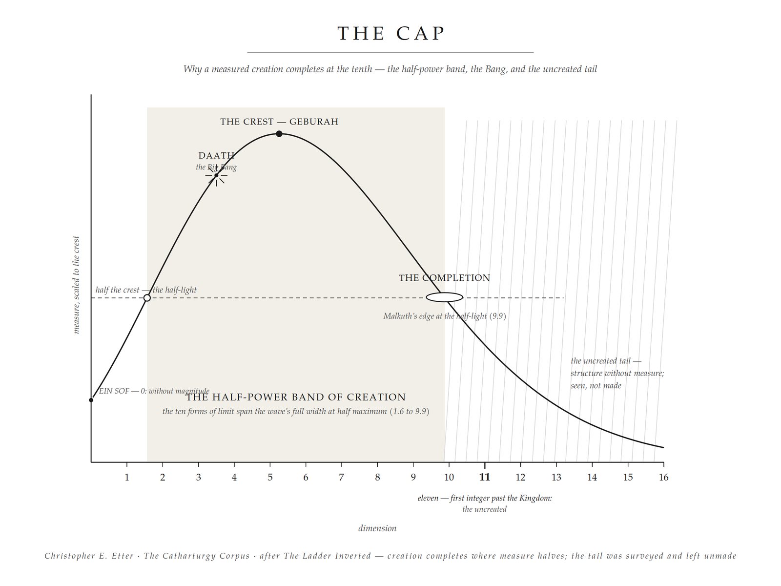 The cap: the vanishing of measure in the heights beyond the created ten