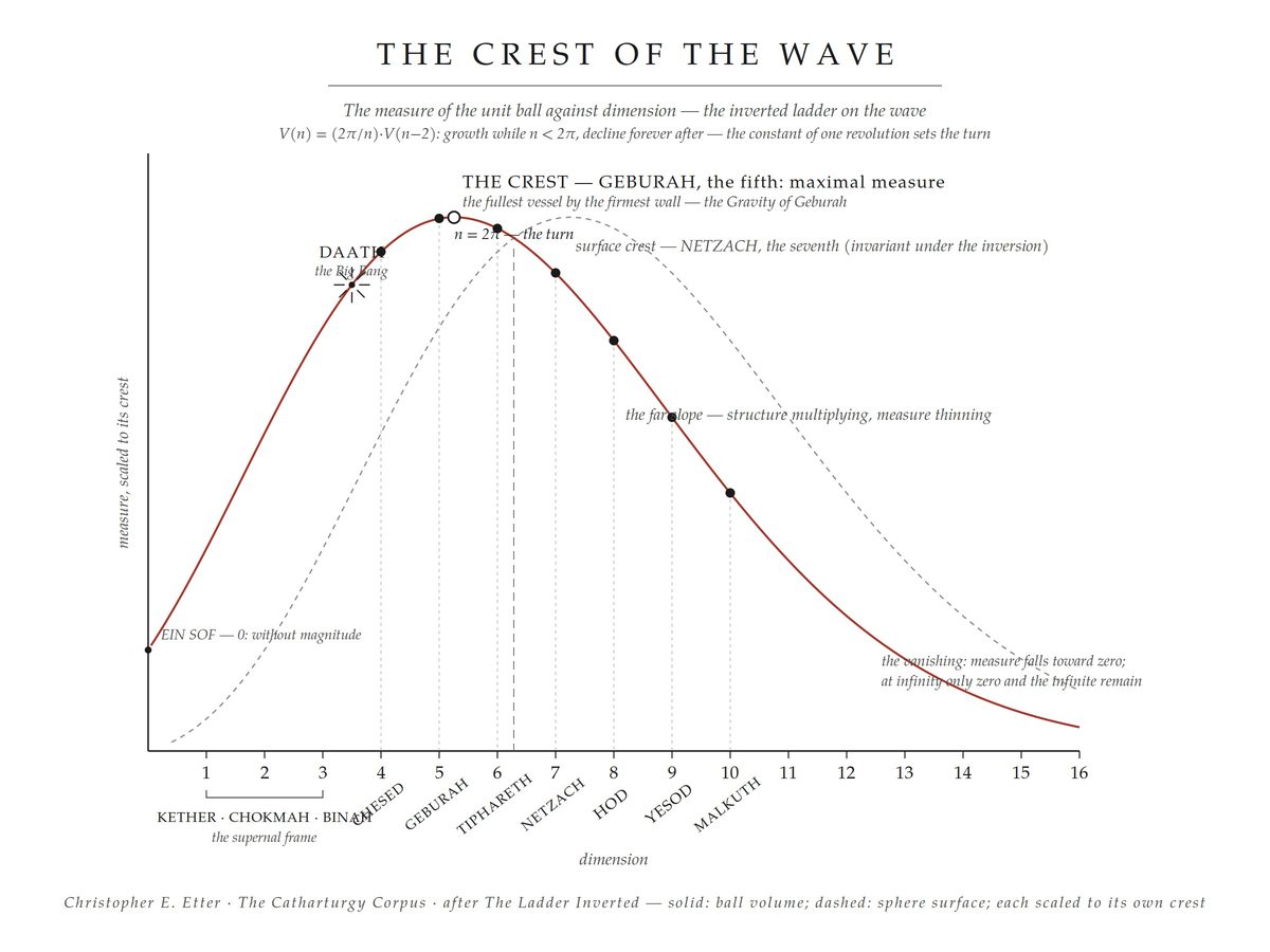 The Crest of the Wave