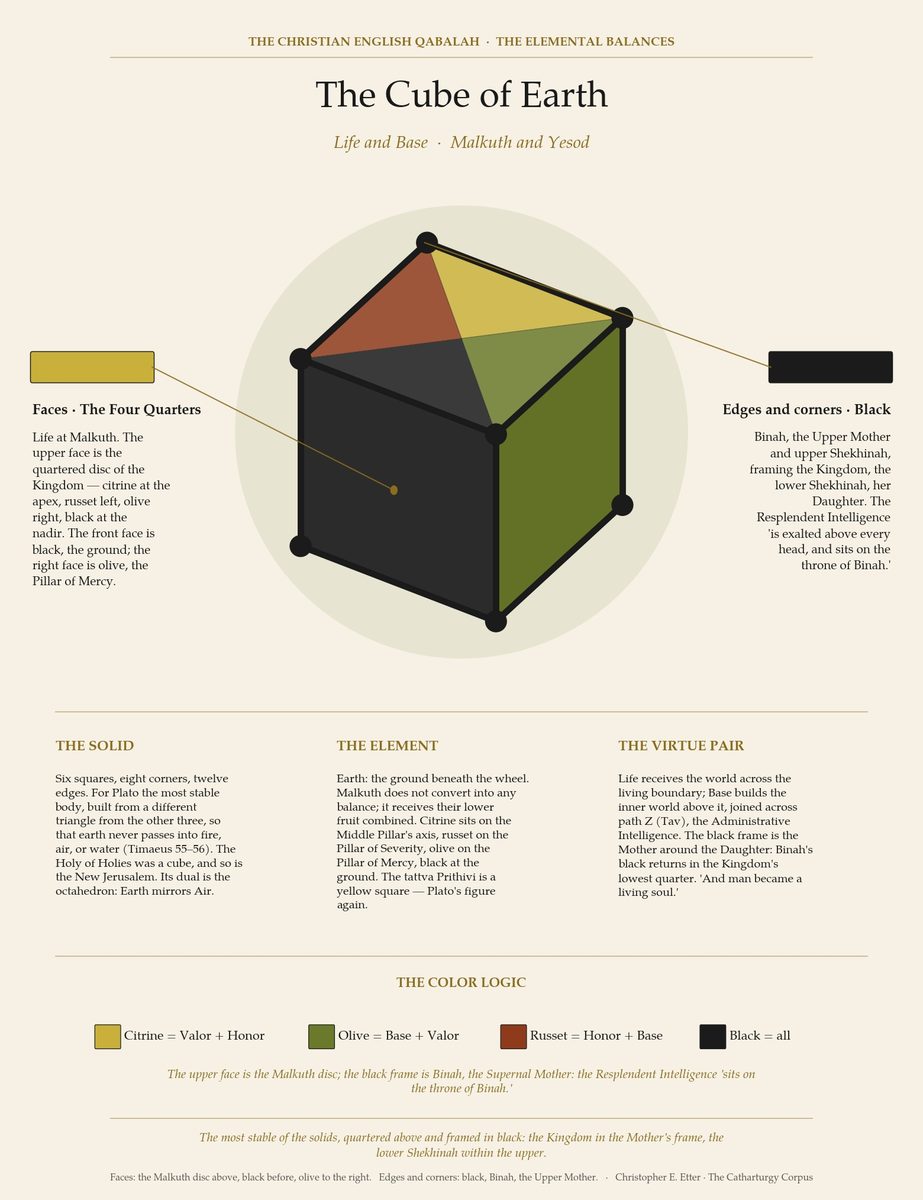 The Cube of Earth
