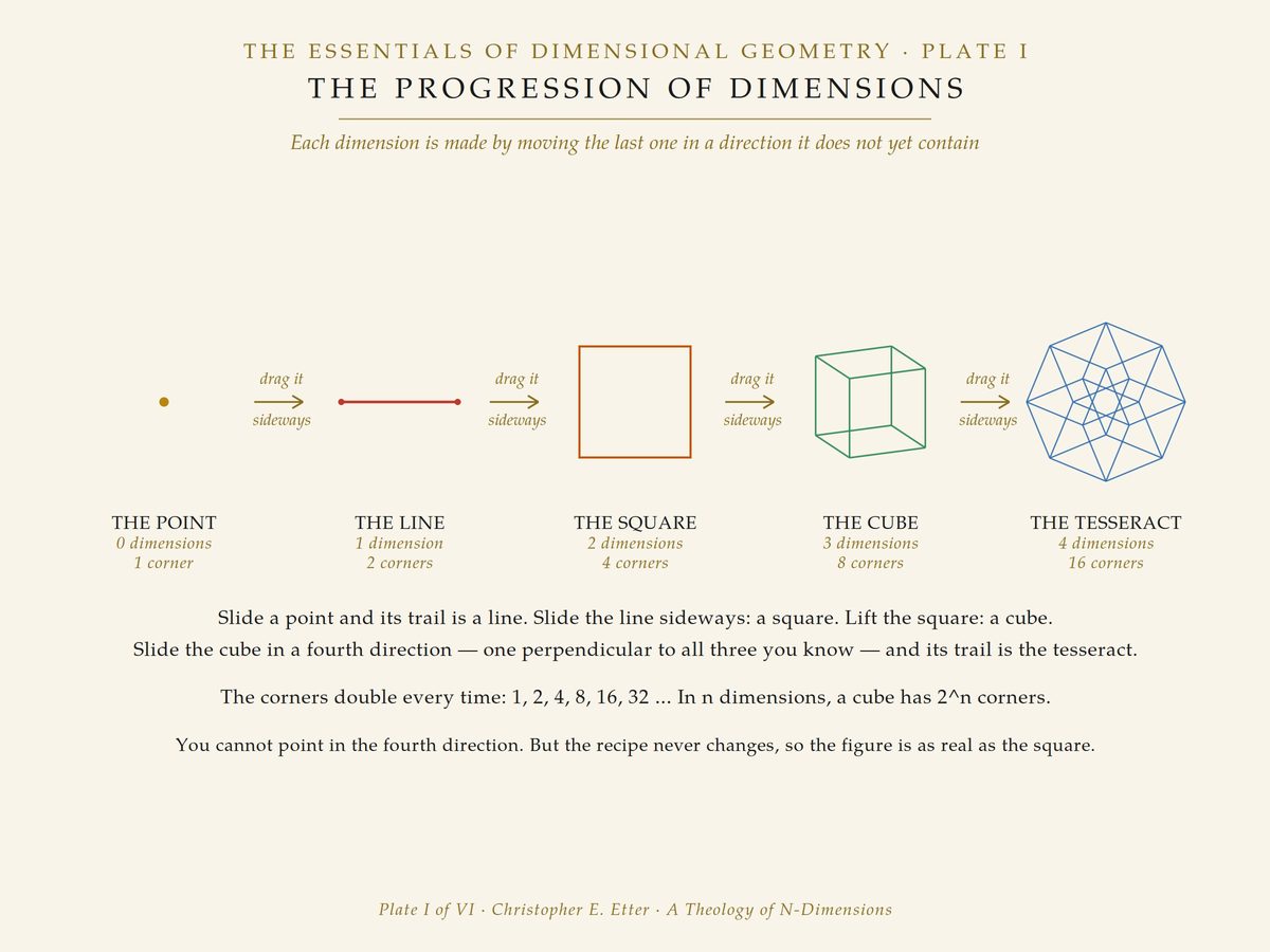 The Progression of Dimensions