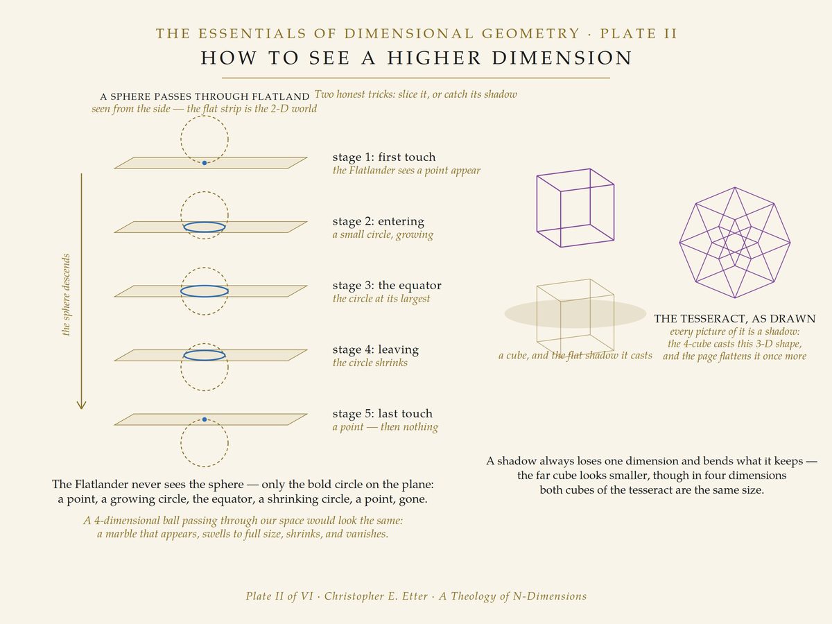 How to See a Higher Dimension
