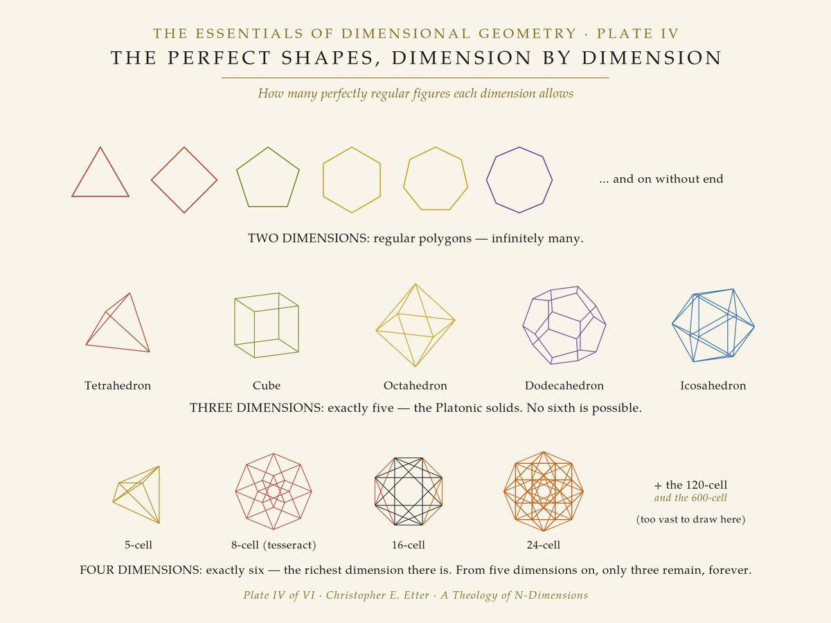 The Perfect Shapes, Dimension by Dimension