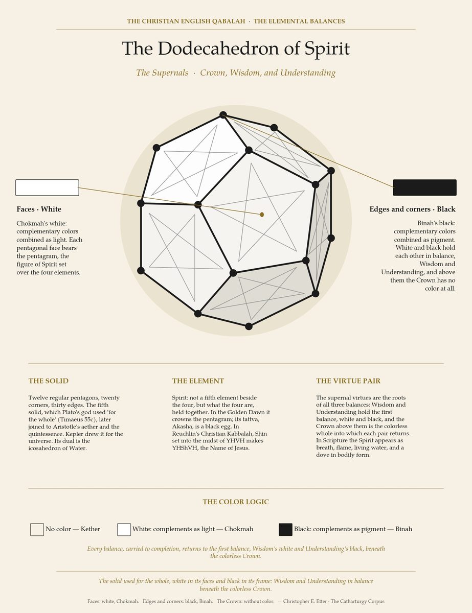 The Dodecahedron of Spirit