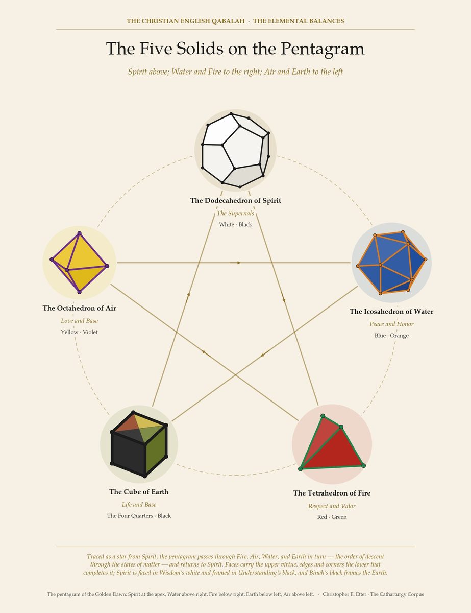 The Five Solids on the Pentagram
