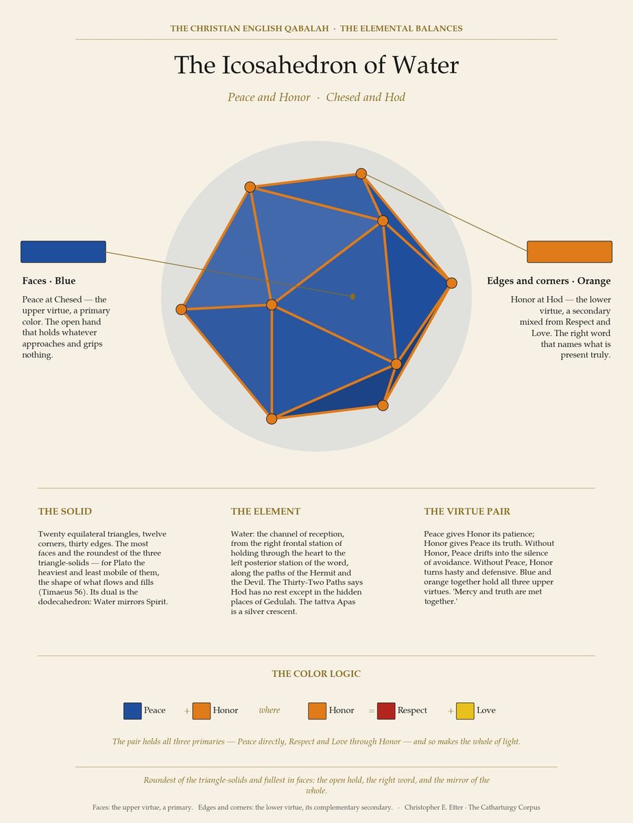 The Icosahedron of Water