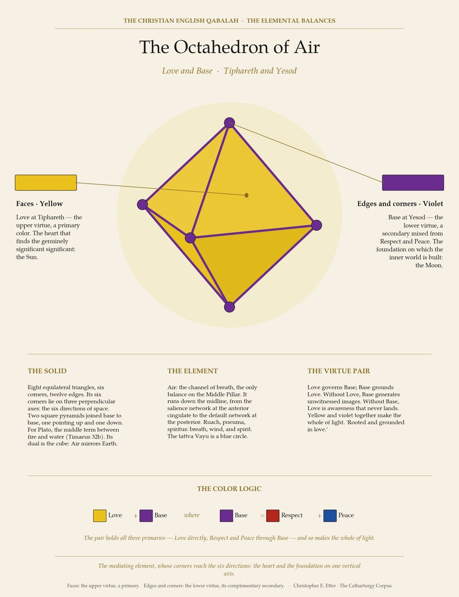 The Octahedron of Air