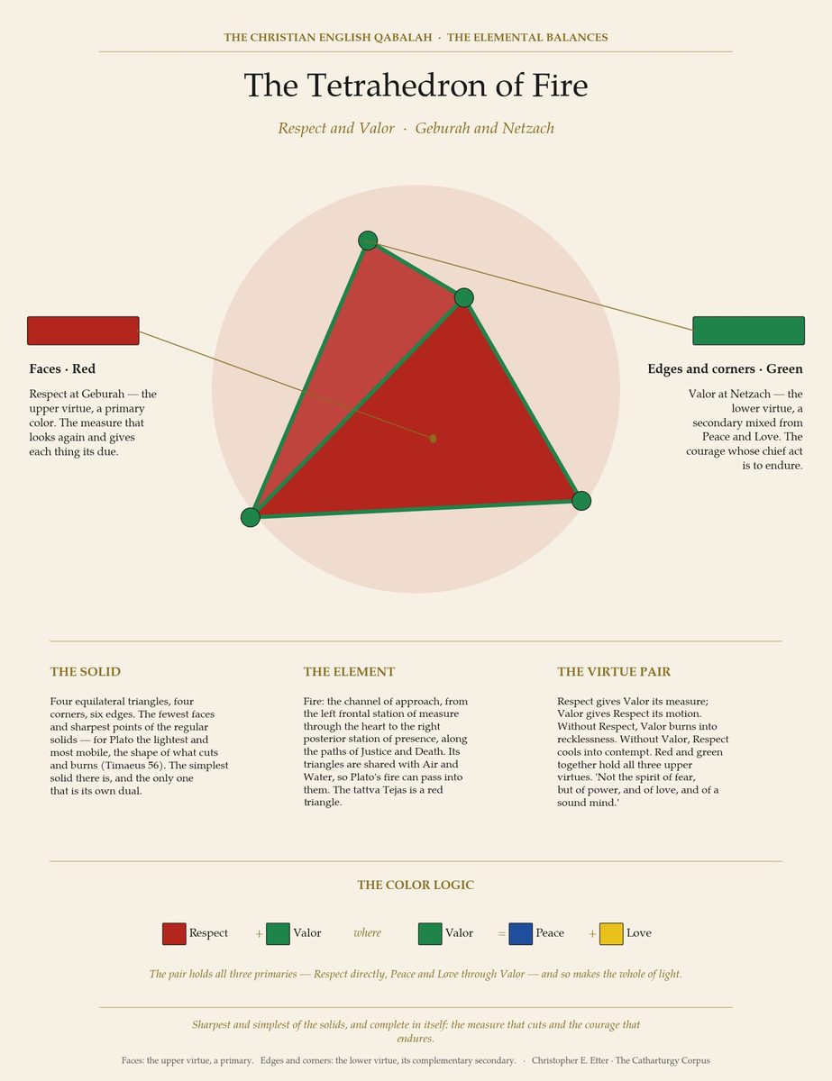 The Tetrahedron of Fire