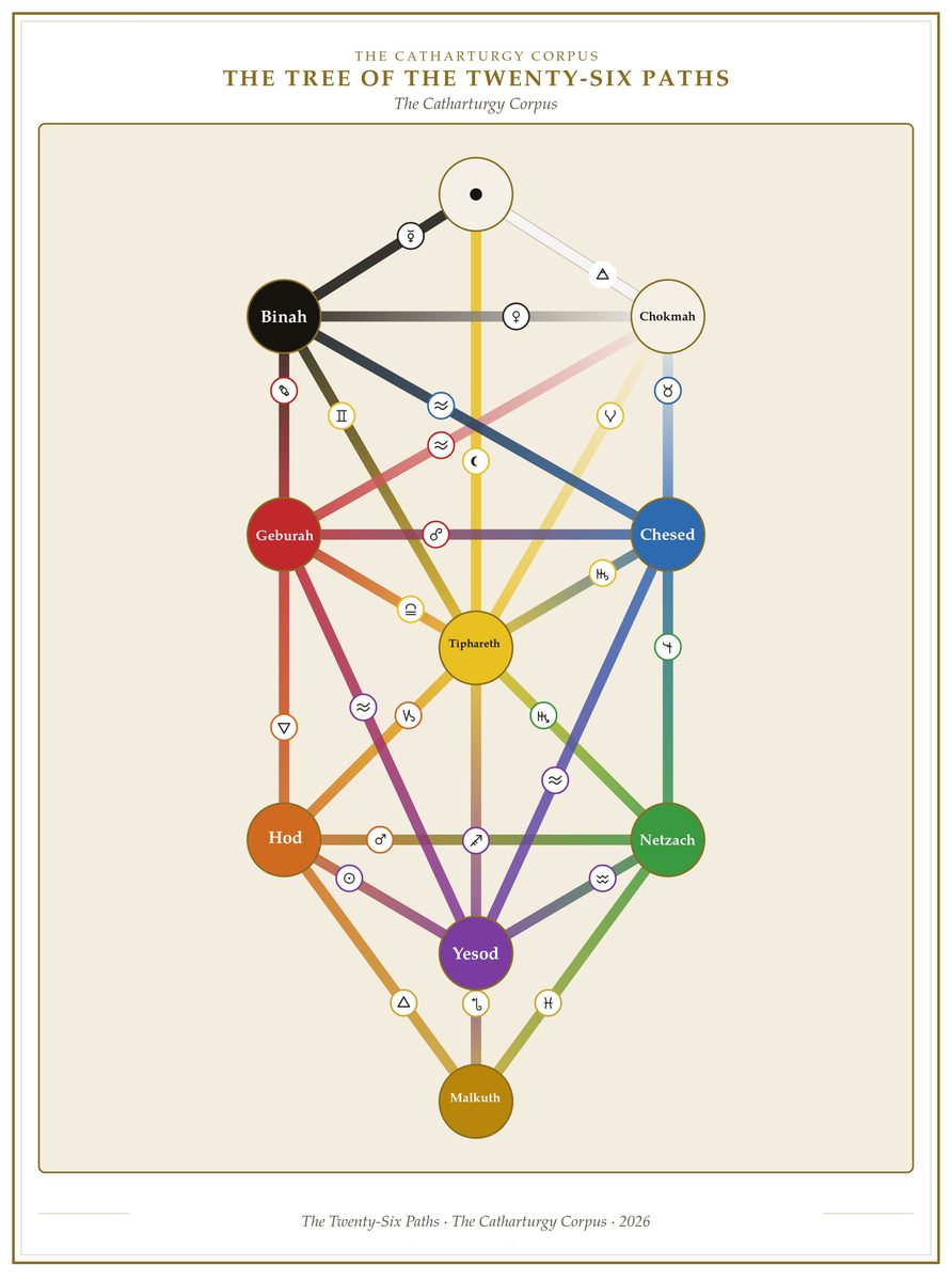 The Tree of the Twenty-Six Paths